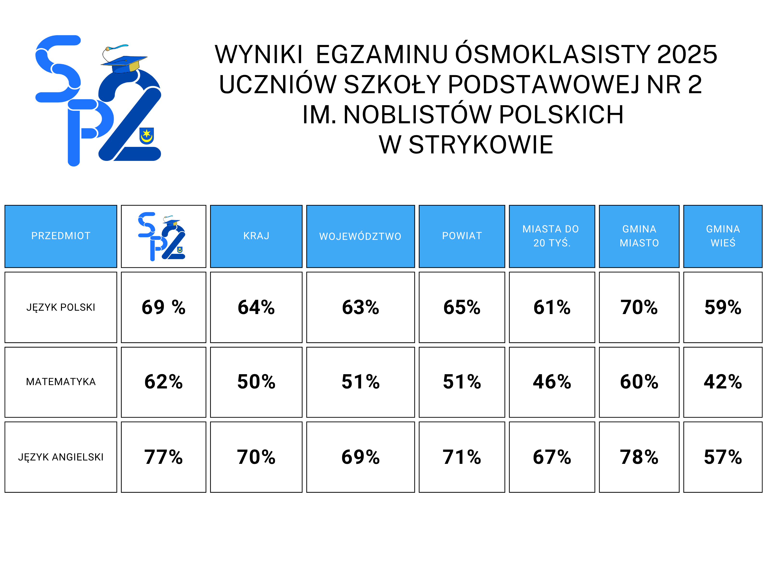 Wyniki egzaminu osmoklasisty 2025  SP2 Strykow